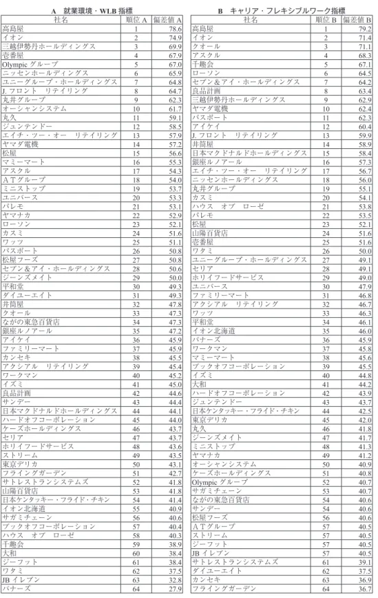表 10 小売業 64 社のランキング A 就業環境・WLB 指標 B キャリア・フレキシブルワーク指標 社名 順位 A 偏差値 A 社名 順位 B 偏差値 B 高島屋 1 78.6 高島屋 1 79.2 イオン 2 74.9 イオン 2 71.4 三越伊勢丹ホールディングス 3 69.9 クオール 3 71.1 壱番屋 4 67.9 アスクル 4 68.3 Olympic グループ 5 67.0 千趣会 5 67.1 ニッセンホールディングス 6 65.9 ローソン 6 64.5 ユニーグループ・ホールデ