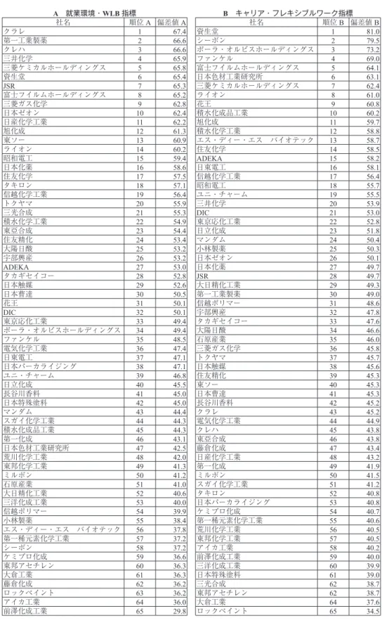 表 11 化学・化粧品業 65 社のランキング A 就業環境・WLB 指標 B キャリア・フレキシブルワーク指標 社名 順位 A 偏差値 A 社名 順位 B 偏差値 B クラレ 1 67.4 資生堂 1 81.0 第一工業製薬 2 66.6 シーボン 2 79.5 クレハ 3 66.6 ポーラ・オルビスホールディングス 3 73.2 三井化学 4 65.9 ファンケル 4 69.0 三菱ケミカルホールディングス 5 65.8 富士フイルムホールディングス 5 64.1 資生堂 6 65.4 日本色材工業研究