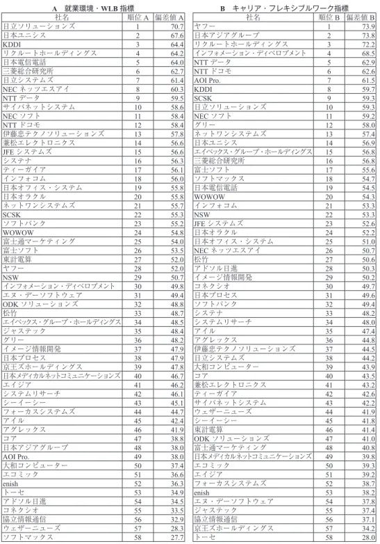 表 12 情報・通信業 58 社のランキング A 就業環境・WLB 指標 B キャリア・フレキシブルワーク指標 社名 順位 A 偏差値 A 社名 順位 B 偏差値 B 日立ソリューションズ 1 70.7 ヤフー 1 73.9 日本ユニシス 2 67.6 日本アジアグループ 2 73.8 KDDI 3 64.4 リクルートホールディングス 3 72.2 リクルートホールディングス 4 64.2 インフォメーション・ディベロプメント 4 68.5 日本電信電話 5 64.0 NTT データ 5 62.9 三菱総