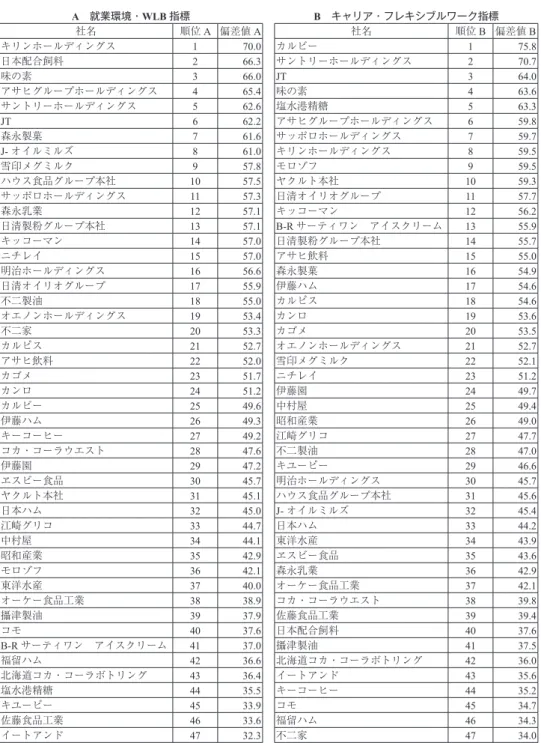 表 10 食料品業 47 社のランキング A 就業環境・WLB 指標 B キャリア・フレキシブルワーク指標 社名 順位 A 偏差値 A 社名 順位 B 偏差値 B キリンホールディングス 1 70.0 カルビー 1 75.8 日本配合飼料 2 66.3 サントリーホールディングス 2 70.7 味の素 3 66.0 JT 3 64.0 アサヒグループホールディングス 4 65.4 味の素 4 63.6 サントリーホールディングス 5 62.6 塩水港精糖 5 63.3 JT 6 62.2 アサヒグループホー