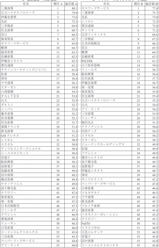 表 11 卸売業 83 社のランキング A 就業環境・WLB 指標 B キャリア・フレキシブルワーク指標 社名 順位 A 偏差値 A 社名 順位 B 偏差値 B 三菱商事 1 80.1 モスフードサービス 1 77.4 日立ハイテクノロジーズ 2 74.0 三菱商事 2 75.7 伊藤忠商事 3 73.6 丸紅 3 73.0 丸紅 4 72.3 シャルレ 4 72.3 三井物産 5 69.8 豊田通商 5 72.0 住友商事 6 68.7 サンリオ 6 71.2 双日 7 66.5 五洋インテックス 7 6