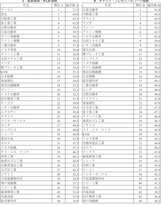 表 12 輸送用機器業 44 社のランキング A 就業環境・WLB 指標 B キャリア・フレキシブルワーク指標 社名 順位 A 偏差値 A 社名 順位 B 偏差値 B ケーヒン 1 71.5 日産自動車 1 91.8 安永 2 64.0 川崎重工業 2 64.3 川崎重工業 3 63.3 タチエス 3 63.9 富士重工業 4 62.8 マツダ 4 63.8 日野自動車 5 59.5 デンソー 5 63.5 日産自動車 6 59.5 アイシン精機 6 63.3 ヤマハ発動機 7 58.5 トヨタ自動車 7 