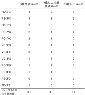 Table  5 VIQ と PIQ に有意差がないケースにおける 群指数間の有意差数て表れるほどのはっきりした特徴が日常生活で観察されるため、低年齢のうちに相談機関につながったことが推測される。一方、中学生以上のケースは、VIQとPIQの間に有意差がみられるほどの、はっきりした問題として周囲から認識されにくいことが推測される。2.4 群指数間の有意差  群指数は、言語理解（Verbal Comprehension: VC）、知覚統合（Perceptual Organization: PO）、注 意 記 憶