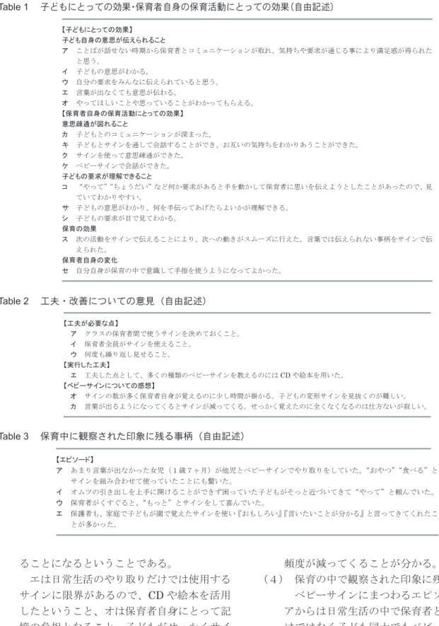 Table 1   子どもにとっての効果・保育者自身の保育活動にとっての効果（自由記述） 【子どもにとっての効果】  子ども自身の意思が伝えられること  ア ことばが話せない時期から保育者とコミュニケーションが取れ、気持ちや要求が通じる事により満足感が得られた と思う。 イ 子どもの意思がわかる。 ウ 自分の要求をみんなに伝えられていると思う。 エ  言葉が出なくても意思が伝わる。 オ やってほしいことや思っていることがわかってもらえる。 【保育者自身の保育活動にとっての効果】  意思疎通が図れること  カ
