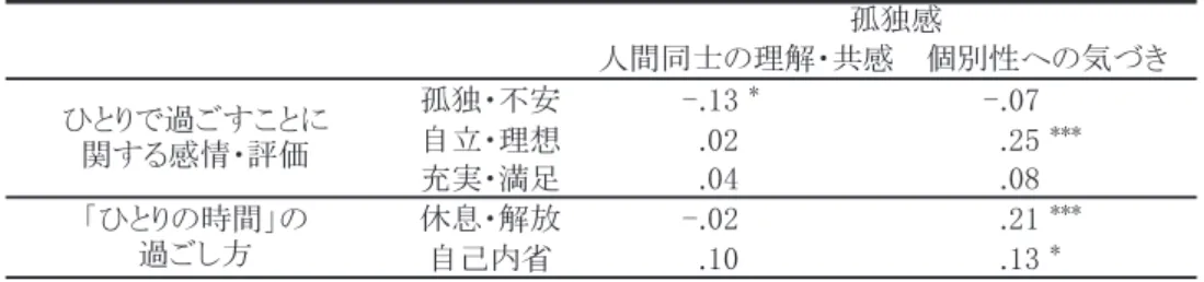 Table 2 ひとりで過ごすことに関する感情・評価および 「ひとりの時間」 の過ごし方と孤独感の下位尺度間の相関係数 孤独・不安 -.13 * -.07 自立・理想 .02 .25 *** 充実・満足 .04 .08 休息・解放 -.02 .21 *** 自己内省 .10 .13 * * p <.05,  *** p <.001人間同士の理解・共感 個別性への気づき孤独感ひとりで過ごすことに関する感情・評価「ひとりの時間」の過ごし方が確認された。結果と考察１．ひとりで過ごすことに関する感情・評
