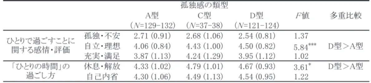 Table 3 孤独感の類型別に見た、ひとりで過ごすことに関する感情・評価  および「ひとりの時間」の過ごし方の平均値と標準偏差 A型 C型 D型 F 値 多重比較 （N=129-132) (N =37-38) (N =121-124) 孤独・不安 2.71 (0.91) 2.68 (1.06) 2.54 (0.81) 1.37 自立・理想 4.06 (0.84) 4.43 (1.00) 4.50 (0.82) 5.84 *** D型＞A型 充実・満足 3.87 (1.13) 4.24 (1.29) 3.9