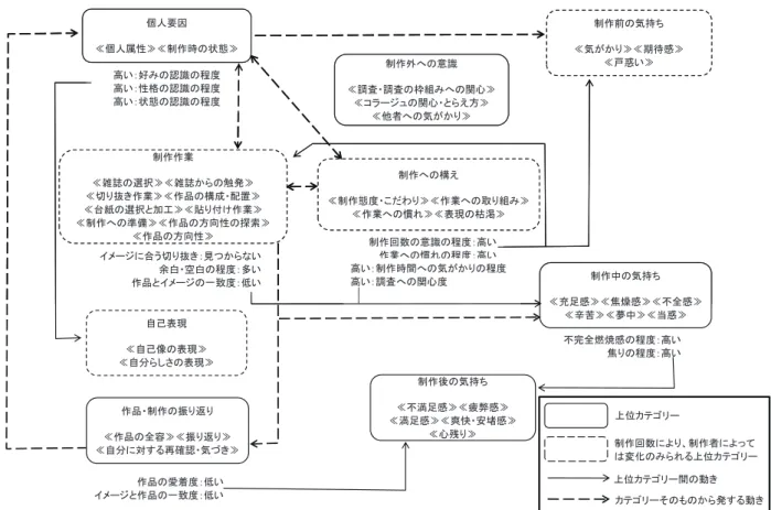 Figure 1 コラージュ制作に慣れており、もしくは慣れていき、新しい表現へ挑戦しようとするパターン個人要因≪個人属性≫≪制作時の状態≫制作前の気持ち≪気がかり≫≪期待感≫≪戸惑い≫制作作業≪雑誌の選択≫≪雑誌からの触発≫≪切り抜き作業≫≪作品の構成・配置≫≪台紙の選択と加工≫≪貼り付け作業≫≪制作への準備≫≪作品の方向性の探索≫≪作品の方向性≫制作への構え≪制作態度・こだわり≫≪作業への取り組み≫≪作業への慣れ≫≪表現の枯渇≫制作中の気持ち≪充足感≫≪焦燥感≫≪不全感≫制作外への意識≪調査・調査の枠組み