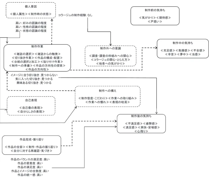 Figure 4 作品の表現が内面的なものになっていくパターン個人要因≪個人属性≫≪制作時の状態≫ 制作前の気持ち≪気がかり≫≪ 期待感 ≫≪戸惑い≫制作作業≪雑誌の選択≫≪雑誌からの触発≫≪切り抜き作業≫≪作品の構成・配置≫≪台紙の選択と加工≫≪貼り付け作業≫≪制作への準備≫≪作品の方向性の探索≫≪作品の方向性≫自己表現≪自己像の表現≫制作への構え≪制作態度・こだわり≫≪作業への取り組み≫≪作業への慣れ≫≪表現の枯渇≫ 制作中の気持ち≪充足感≫≪焦燥感 ≫≪ 不全感 ≫≪辛苦≫≪夢中≫≪当惑≫制作外への意