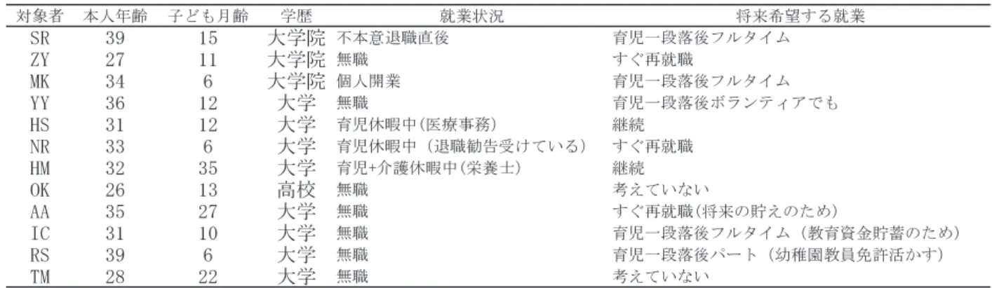 Table 1 対象者属性 対象者 本人年齢 子ども月齢 学歴 就業状況 将来希望する就業 SR 39 15 大学院 不本意退職直後 育児一段落後フルタイム ZY 27 11 大学院 無職 すぐ再就職 MK 34 6 大学院 個人開業 育児一段落後フルタイム YY 36 12 大学 無職 育児一段落後ボランティアでも HS 31 12 大学 育児休暇中(医療事務） 継続 NR 33 6 大学 育児休暇中（退職勧告受けている） すぐ再就職 HM 32 35 大学 育児+介護休暇中(栄養士） 継続 OK 26 