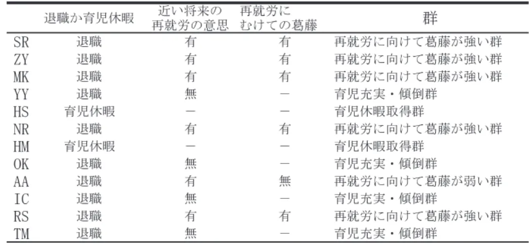 Table 2 群分け条件 退職か育児休暇 近い将来の 再就労の意思 再就労に むけての葛藤 群 SR 退職 有 有 再就労に向けて葛藤が強い群 ZY 退職 有 有 再就労に向けて葛藤が強い群 MK 退職 有 有 再就労に向けて葛藤が強い群 YY 退職 無 － 育児充実・傾倒群 HS 育児休暇 － － 育児休暇取得群 NR 退職 有 有 再就労に向けて葛藤が強い群 HM 育児休暇 － － 育児休暇取得群 OK 退職 無 － 育児充実・傾倒群 AA 退職 有 無 再就労に向けて葛藤が弱い群 IC 退職 無 －