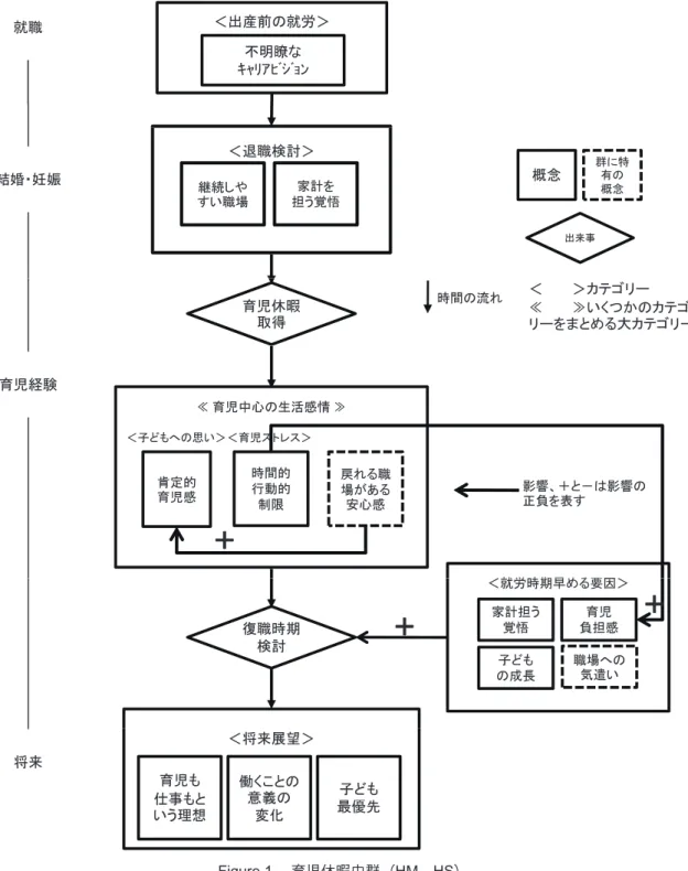 Figure 1 育児休暇中群（ HM ， HS ）就職ｷｬﾘｱﾋﾞｼﾞｮﾝ不明瞭な＜出産前の就労＞結婚・妊娠＜退職検討＞すい職場継続しや家計を担う覚悟 概念 出来事 群に特有の概念育児経験育児休暇取得≪育児中心の生活感情≫＜ ＞カテゴリー≪≫ いくつかのカテゴ リーをまとめる大カテゴリー時間の流れ＜就労時期早める要因＞時間的行動的制限肯定的育児感＜子どもへの思い＞＜育児ストレス＞戻れる職場がある安心感＋影響、＋と－は影響の正負を表す家計担う覚悟育児負担感の成長子ども職場への気遣い＋＜就労時期早める要因＞復