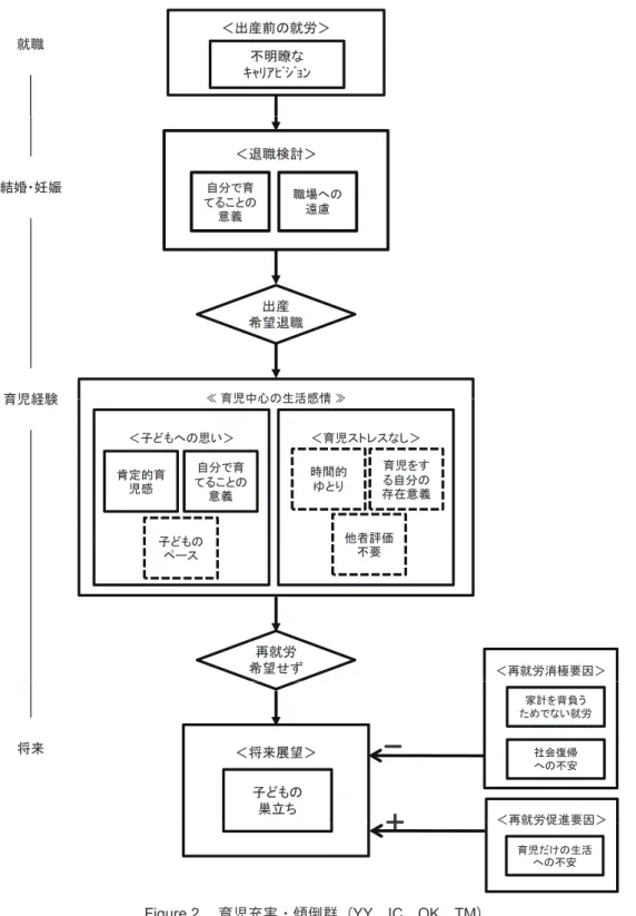 Figure 2 育児充実・傾倒群（ YY ， IC ， OK ， TM ）就職不明瞭なｷｬﾘｱﾋﾞｼﾞｮﾝ＜出産前の就労＞結婚・妊娠＜退職検討＞てることの自分で育意義職場への遠慮育児経験≪育児中心の生活感情≫希望退職出産育児経験＜育児ストレスなし＞他者評価時間的ゆとり育児をする自分の存在意義＜子どもへの思い＞子どもの肯定的育児感てることの自分で育意義≪育児中心の生活感情≫希望せず再就労他者評価不要子どものペース ＜再就労消極要因＞将来＜将来展望＞子どもの巣立ち家計を背負うためでない就労社会復帰への不安 ＜