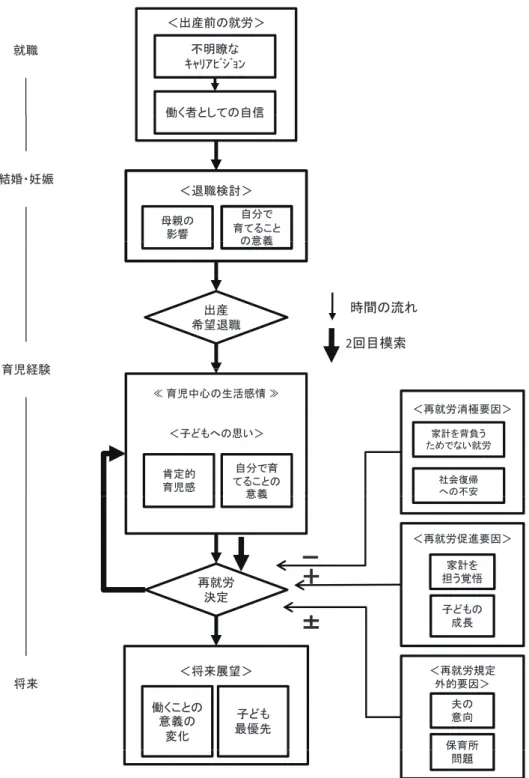Figure 3 再就労へ向け葛藤が弱い群（ AA ）就職不明瞭なｷｬﾘｱﾋﾞｼﾞｮﾝ働く者としての自信＜出産前の就労＞結婚・妊娠＜退職検討＞育てること自分での意義母親の影響働く者としての自信育児経験の意義希望退職出産2回目模索時間の流れ育児経験 ＜再就労消極要因＞家計を背負うためでない就労社会復帰への不安＜子どもへの思い＞肯定的育児感てることの自分で育意義≪育児中心の生活感情≫－±担う覚悟家計を＜再就労促進要因＞子どもの成長＋意義再就労決定将来±成長＜再就労規定外的要因＞夫の意向保育所＜将来展望＞働くこと