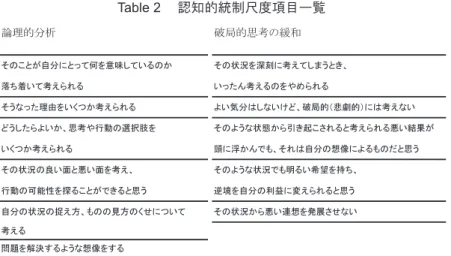 Table 2 認知的統制尺度項目一覧 考える その状況の良い面と悪い面を考え、 行動の可能性を探ることができると思う 自分の状況の捉え方、ものの見方のくせについて その状況から悪い連想を発展させない 問題を解決するような想像をする 頭に浮かんでも、それは自分の想像によるものだと思うそのような状況でも明るい希望を持ち、よい気分はしないけど、破局的（悲劇的）には考えない そのような状態から引き起こされると考えられる悪い結果がそうなった理由をいくつか考えられるどうしたらよいか、思考や行動の選択肢をいくつか考えら