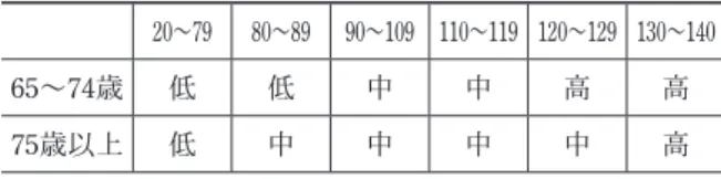 Table 2 年齢に応じたPIL PartAの得点の判定基準