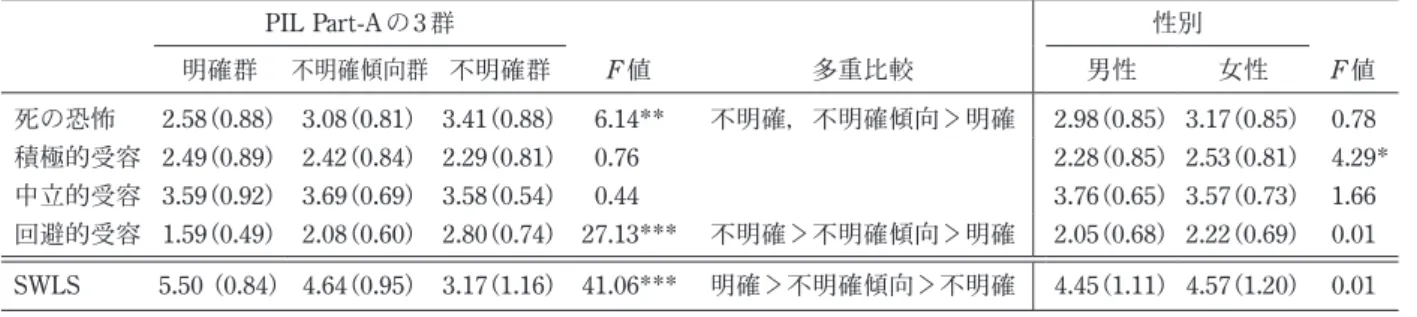 Table 4 PIL Part-A の3 群と性別の分散分析結果