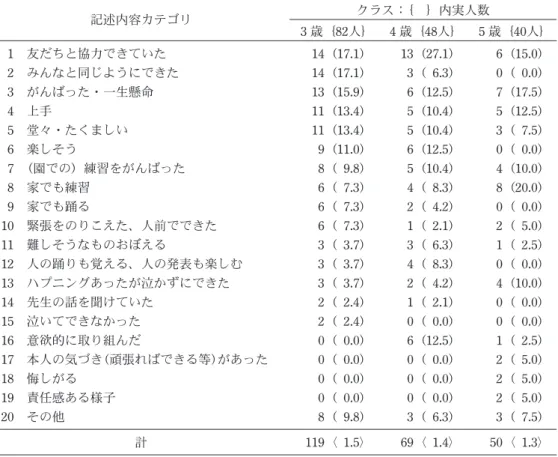 Table  5 には、記述内容を KJ 法により分析して 得られたカテゴリと該当人数・比率をまとめた。 カテゴリは 3 歳 3 月調査の該当人数が多い順に上 から並べた。調査時期にかかわらず、〈 1  友だち と協力できていた〉ことを記述する親が多い。一 方、同じく友だちへの言及がある〈 2  みんなと同 じようにできた〉は年齢とともに減る。これは 「泣くのではないかと心配したが、友だちと一緒 にできてほっとした」というように他児と同様に できたことへの安堵感を反映しており、入園間も ない 3 歳児の親に