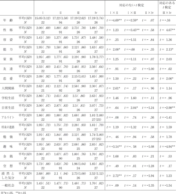 Table 2 年齢と日記に書くテーマの平均値と標準偏差、検定結果 対応のない t 検定 対応のある t 検定 ⅰ ⅱ ⅲ ⅳ ⅰ×ⅱ ⅰ×ⅲ ⅱ×ⅳ ⅲ×ⅳ 年 齢 平均（SD） N 15.05 （3.12）22 17.22 （1.58）94 17.19 （2.62）26 17.19 （1.74）26 t ＝−4.69** t  ＝−2.59* t  ＝ .07 t ＝−.16 性 格 平均（SD） N   2.00 （  .69）22   1.80 （  .62）91   2.73 （  .78）26 