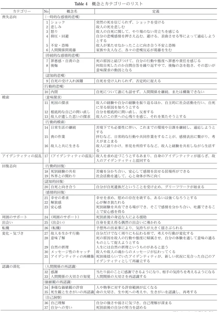 Table 4 概念とカテゴリーのリスト カテゴリー No 概念名 定義 喪失志向 〈一時的な感情的悲嘆〉 1 2 3 4 5 6 ショック悲しみ怒り 抑圧・回避不安・恐怖 人間関係間葛藤 突然の死を信じられず、ショックを受ける故人の死を悲しむ 故人の自死に関して、やり場のない苛立ちを感じる 自分の悲嘆感情を押さえ込む、避ける、歪曲させる等によって適応しようとする故人が果たせなかったことに向き合う不安と恐怖家族や友人など、各々の悲嘆反応が葛藤を生む 〈持続的な感情的悲嘆〉 7 8 罪悪感・自責の念後悔 死の
