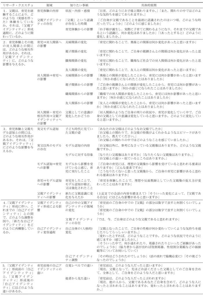 Table 2 インタビューガイド リサーチ・クエスチョ 領域 知りたい事柄 具体的質問 1 ．父親は、育児を経 験することにより、ど のような（実感を伴っ た ） 体 験 を し て い る か。それは、「父親ア イデンティティ」形成 過程に、どのように関 わっているか。 育児体験の内容 状況・内容・感情 「日常、どのようにお子様と関わりますか。」「また、関わりの中ではどのような気持ちを感じておられますか。」父親アイデンティティの存在「父親」という認識が存在した時期「ご自身が父親であることを最初に認識され
