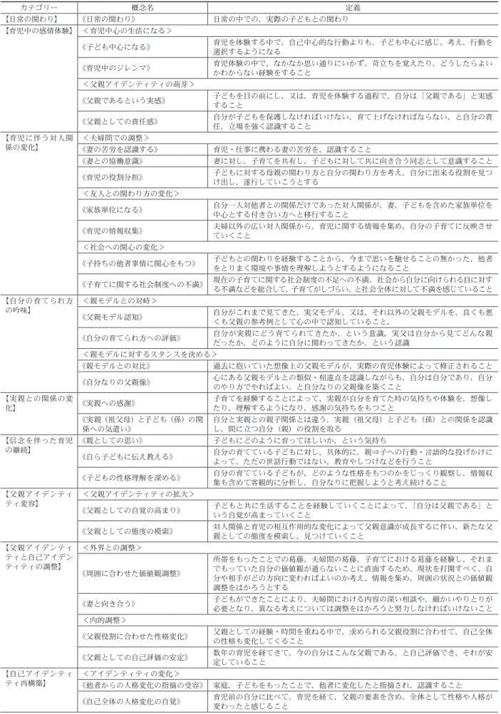 Table 4  生成された概念およびカテゴリー カテゴリー 概念名 定義 【日常の関わり】 《日常の関わり》 日常の中での、実際の子どもとの関わり 【育児中の感情体験】 ＜育児中心の生活になる＞ 《子ども中心になる》 育児を体験する中で、自己中心的な行動よりも、子ども中心に感じ、考え、行動を 選択するようになる 《育児中のジレンマ》 育児体験の中で、なかなか思い通りにいかず、苛立ちを覚えたり、どうしたらよい かわからない経験をすること ＜父親アイデンティティの萌芽＞ 《父親であるという実感》 子どもを目の