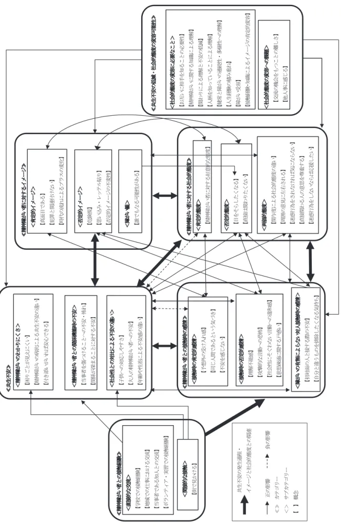 Figure 1 精神障がい者との共生不安の発生過程と精神障がい者へのイメージおよび社会的態度との関連≪精神障がい者に対する社会的態度≫＜肯定的態度＞【精神障がい者に対する好意的な態度】＜否定的態度＞【目をそらしたくなる】【直接は関わりたくない】＜両価的態度＞【関与度による社会的態度の違い】【周囲の意見に左右される】【迷惑行為をされなければ気にならない】【直接関わる人の意思を尊重する】【迷惑行為をしないならば応援したい】≪精神障がい者との接触時の感情≫＜接触時の肯定的感情＞【予想外の受け入れ感】【同じ人間で