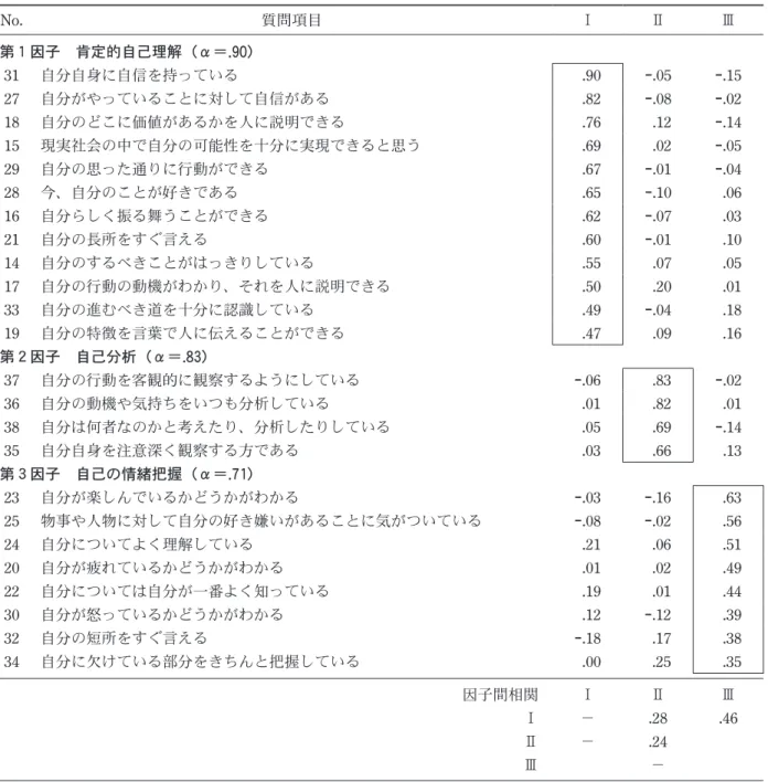 Table 3 自己理解の因子分析結果  （プロマックス回転後） No. 質問項目 Ⅰ Ⅱ Ⅲ 第１因子 肯定的自己理解（α＝ .90 ） 31 自分自身に自信を持っている   .90 −.05 −.15 27 自分がやっていることに対して自信がある   .82 −.08 −.02 18 自分のどこに価値があるかを人に説明できる   .76   .12 −.14 15 現実社会の中で自分の可能性を十分に実現できると思う   .69   .02 −.05 29 自分の思った通りに行動ができる   .67 −.