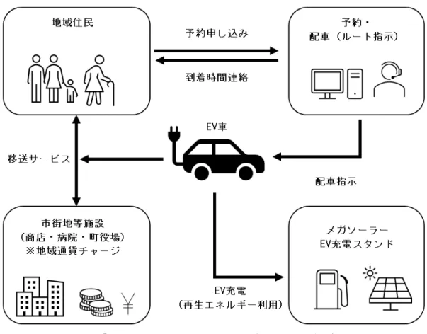 図 1  「ISOU PROJECT」による移送サービス（独自性）  出典：株式会社 TIS「ISOU PROJECT」を元に筆者作成  こうした実証実験を行うことで、様々なデータを蓄積し、全国の過疎地域へのビジネス モデルの展開も検討されており、 本実証実験をもとに、 2020 年 9 月から 12 月にかけては、 静岡県浜松市天竜区の旧佐久間町地域 7 でも実証実験が行なわれている。  プロジェクトの構想自体は約 1 年前からであり、2019 年 2 月 26 日に発足し、株式会社 TIS と株式会社 