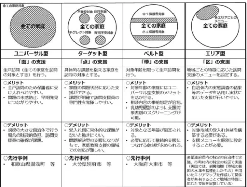 図 1 訪問型家庭教育支援の類型化に係るイメージ図  　「家庭教育支援の具体的な推進方策について」23   　 以上の経過を経て、家庭教育支援は、家庭教育支援チーム（とりわけ訪問型家庭教育支援）が、一 つの柱となってきた。これを具体的に進めるマニュアルとして『「家庭教育支援チーム」の手引書家 庭教育支援チームは身近な地域の子育て・家庭教育応援団！』（2018 年 11 月）が刊行された。 3　文部科学省の家庭教育支援政策について 家庭教育支援条例や家庭教育支援法案に批判的な立場から、家庭教育支援チームが国家