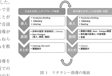 図 2 のように単語や絵等をプレゼンテーションソフ トで提示している。たとえば、etのrime を示し、最初 の単語を提示する。ここでは net である。そして onset を変えながらテンポよく読んでいく。各単語にそれぞ れの絵も提示していく。他には、-at, -an, -en, -igなどの
