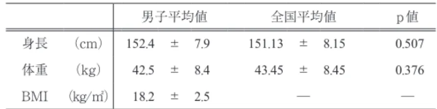 図 1 ．男子の栄養摂取状況 図 2 ．女子の栄養摂取状況174.2 119.4 215.2  482.0 143.7 107.4 82.8 160.2 101.8 93.9 157.2 97.4 0100200300400500食塩 食物繊維 ビタミンＣ ビタミンＢ12 ビタミンＢ6 鉄 カルシウム カリウム 炭水化物 脂質 タンパク質 エネルギー  充足率（％）141.3 105.8 153.6 362.5 112.6 64.8 84.1 131.3 70.1 85.5 138.3 75.4 01002
