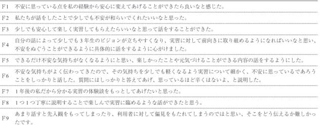 表 7　「下級生への配慮」カテゴリーの記述例 F1 不安に思っている点を私の経験から安心に変えてあげることができたら良いなと感じた。 F2 私たちが話をしたことで少しでも不安が和らいでくれたいいなと思った。 F3 少しでも安心して楽しく実習してもらえたらいいなと思って話をすることができた。 F4 自分の話によって少しでも 3 年生のビジョンが立ちやすくなり、実習に対して前向きに取り組めるようになればいいなと思い、 不安をぬぐうことができるように具体的に話をするように心がけました。 F5 できるだけ不安な気持