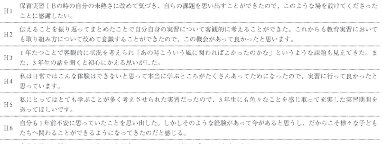 表 9　「実習経験の意義の捉え直し」カテゴリーの記述例 H1 保育実習ⅠBの時の自分の未熟さに改めて気づき、自らの課題を思い出すことができたので、このような場を設けてくださった ことに感謝したい。 H2 伝えることを振り返ってまとめたことで自分自身の実習について客観的に考えることができた。これからも教育実習において も取り組み方について改めて意識することができたので、この機会があって良かったと思います。 H3 1 年たつことで客観的に状況を考えられ「あの時こういう風に関わればよかったのかな」というような課題