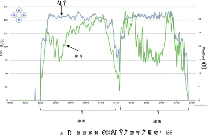 図 6   検証飛行 2 （ TAS と風速との関係）往 路 復 路(kt) (kt) TAS 風 速  往 路  復 路  (℃) (kt)TAS 外 気 温 度