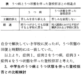 表 うつ病とうつ状態を伴った登校拒否との相違点 う つ 病 うつ状態を伴った @登校拒否 主観的訴え 苦しみを自ら訴え．る 著しみを表現しない 経 過 耳うつが少しでも回復 ｷると学校に戻る 対人関係における不安がｳれると学校に戻る 自分で解決していき学校に戻ったが，うつ状態の 回復と時；期的には州致していた．  以上より，症例1．症例2をうつ病，症例3・ 症例4をうつ状態を伴った登校拒否と考えた。  3．中学生のうつ病とうつ状態を伴った登校拒 否との比較検討  中学生のうつ病，うつ状態を伴う登校拒否と い