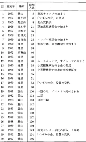表 つぼみの会サマーキャンプの歴史 回 実施年 場所 参加 l数 1 1963 勝山 8 家族キャンプの始まり 2 1964 軽井沢 8 「つぼみの会」の結成 3 1965 野辺山 8 食品交換表 4 1966 日本平 21 現地家族講習会の始まり 5 1967 日本平 25 6 1968 前日光 25 7 1969 五日市 22 メンバー座談会の始まり 8 1970 清里 28 家族分離，東京講習会の始まり 9 1971 清里 28 10 1972 武尊山 40 11 1973 清里 38 12 1974