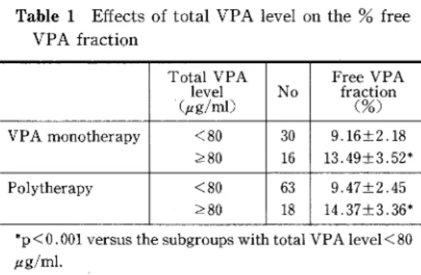 Table 2 Total, free VPA levels, % free VPA fraction in 4 patients with adverse effects of VPA