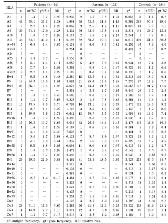 Table 1 Distribution of HLA antigens, gene frequencies, and RR values in idiopathic generalized  selzures