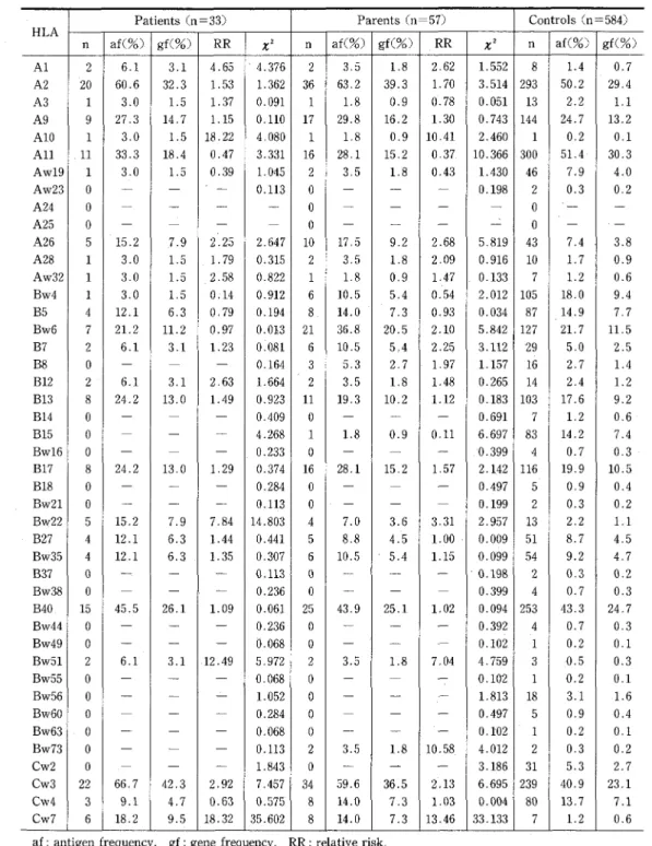 Table 2 Distribution of HLA antigens, gene frequencies, and RR values in simple partial seizures