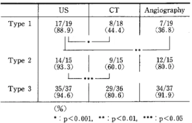 Table 2 Comparison of detection rate US CT Angiography 17／19 i88，9）          8／18 @       （44．4） k＿＊■ 。＿」Type l sype 2 sype 3 14／15 i93．3） @  L＊。。＿」 R5／37 i94．6） 9／15 i60．0）Q9／36i80．6） 7／19 i36．8）P2／15i80．O）R4／37i91．9） （％） 零：p＜0．001， ＊＊：p〈0．01， 零零串：p〈0．05 