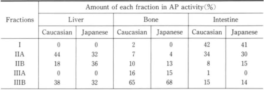 Table 3 Relative amounts of the丘ve fractions of three organ APs from two  human races， obtained on the serial lectin amnity column