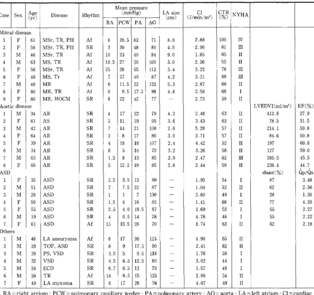 Table 1 Clinical characteristics and hemodynamic variables