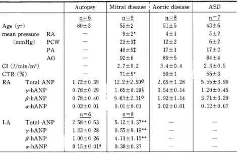 Table 3 Summary of the clinical, hemodynamic data and atrial ANP levels Autopsy Mitraldisease Aorticdisease ASD