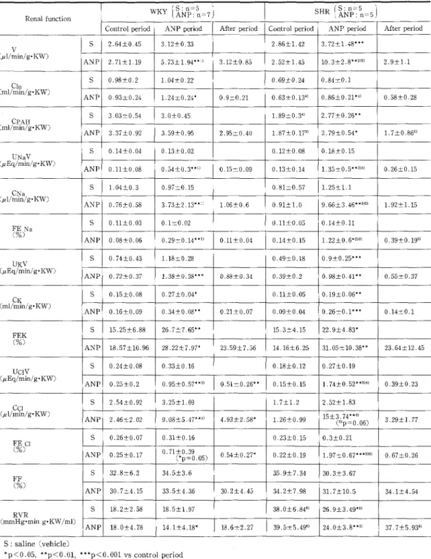 Table 2 Results of clearance study before an  infusion