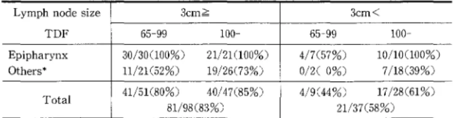 Table 4 Complete response (CR) rate at 1 month after radiotherapy between  primary site and dose (TDF) in cervical lymph node metastasis Lymphnodesize 3cm) 3cm< TDF 65‑99100‑ 65‑99100‑ Epipharynx Others' 30/30(1000/.)21/21(100%) 11/21(52%)19/26(730/o) 4