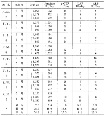 Table 4 24時間尿中酵素排泄総量値の日差変動 氏 名 採尿月 尿量m1 柵鐸 hU／dayγ・GTP LAP hU／day ALP hU／day A．M． 3 月 T 月 1，060P，178o1，040 933V72 V92 25Q7Q9 787 898 T．Y． 3 月 T 月 1，370@859o 900 1，234P，028 P，060 15Q2 Q7 9811 788 S．1． 3 月 T 月 1，080Q，408o 920 484T08 S01 28Q4 87 97 K．M． 3 月 T