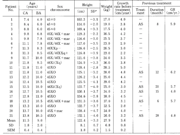 Table 1 Clinical findings