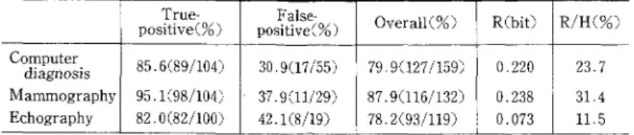 Table 9 Results of Computer Diagnosis of Breast Thermograms compared  wlth Mammography and Echography on the Same Material