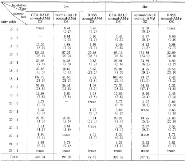 Table 7 I d e n t i f i c a t i o n  and Q u a n t i f i c a t i o n  o f  Fatty Acids i n  Heptane Extracts from N  ormal.AMφin t h e   Presence o f  Normal.and CFA.BALF 