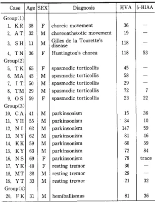 Table 2a  C l i n i c a l  Diagnosis  &amp;  Concentrations o f   HVA  &amp;  5‑HIAA i n  Lumbar CSF 